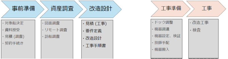 具体的な作業手順と実施内容