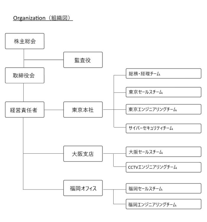 組織図